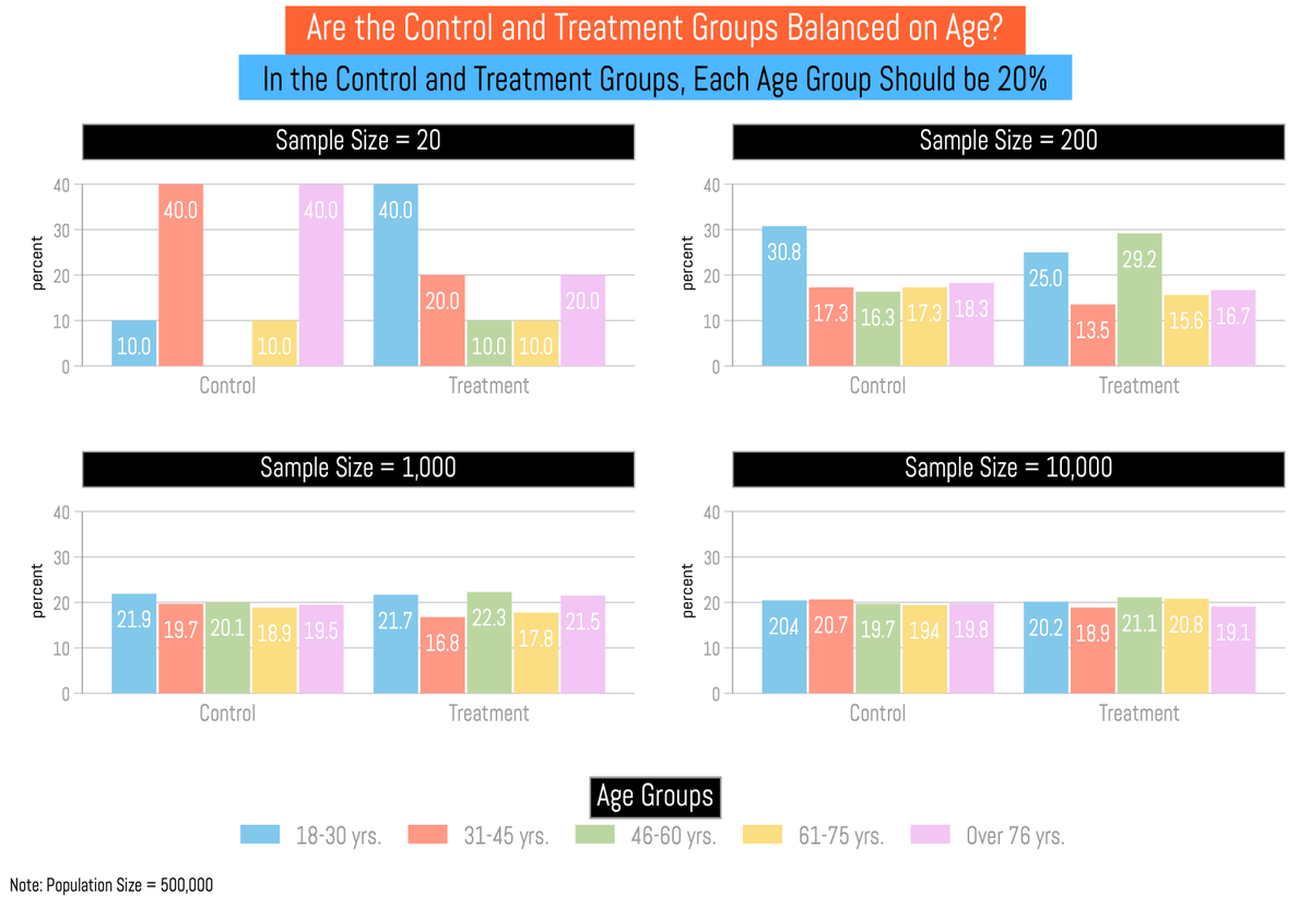 John V. Kane (@uptonorwell) on Twitter photo Experiments/stats folks: Inspired by <a href="/ellaudet/">Elena Llaudet</a>'s very cool online tools for teaching stats, I made this graph to communicate to students how larger samples 1) more accurately represent true population values, and 2) create more balanced groups in experiments.
Hope it's useful! Experiments/stats folks: Inspired by <a href="/ellaudet/">Elena Llaudet</a>'s very cool online tools for teaching stats, I made this graph to communicate to students how larger samples 1) more accurately represent true population values, and 2) create more balanced groups in experiments.
Hope it's useful!