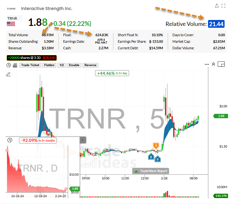 TradeIdeas's tweet photo. BREAKING: .@VirtuFinancial and .@Citadel FACE BANKRUPCY after NAKED SHORTING 10 million % of $TRNR stock .@DOGE_SEC and .@SECGov have been receiving massive complaints from INVESTORS and the COMPANY .@WallStreetApes #GameStop $GME 2021 part 2 is playing RIGHT NOW! Will .@TheRoaringKitty buy some $TRNR or has he already? EVERYONE IS WATCHING THE CRIME SCENE LIVE!