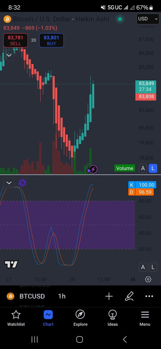 One hour $BTC chart looking phallic.