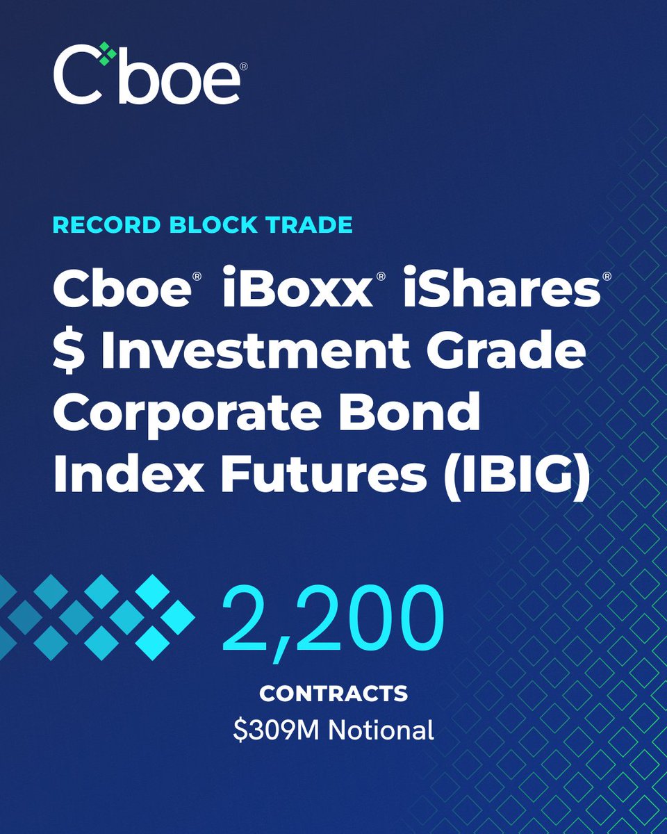 Cboe's tweet photo. Yesterday, a 2.2k contract block of Cboe® iBoxx® iShares® $ Investment Grade Corporate Bond Index futures (#IBIG) traded – a new record!
The $309m notional trade took #IBIG OI to a new high of $479m notional.
Learn about managing credit risk w/ futures➡ https://t.co/PVRVmv7laF https://t.co/TkbBUZpPRn