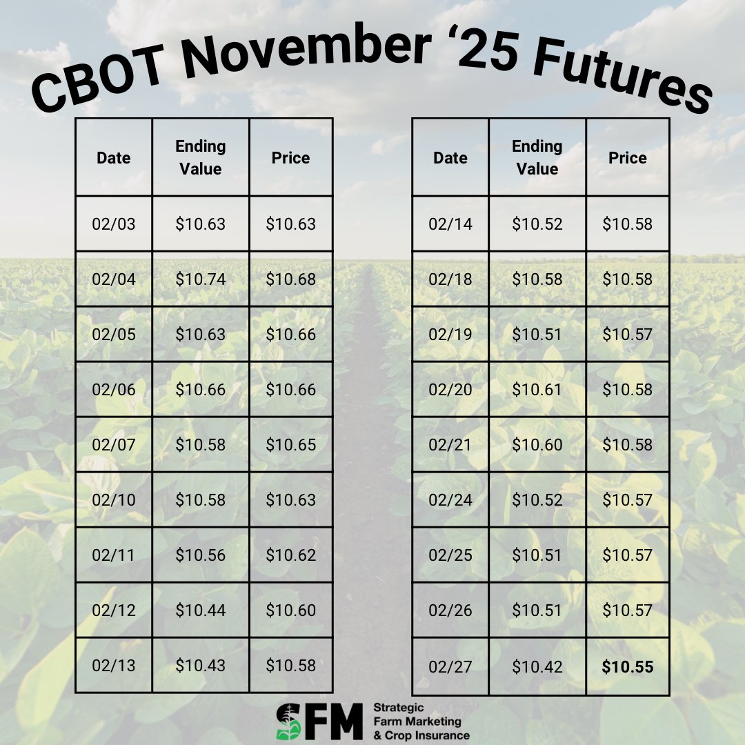 SFarmMarketing's tweet photo. Feb price update:
🌽$4.71
🌱$10.55
Today is the last day of the spring averaging period! These numbers reflect the initial revenue guarantees for RP crop insurance coverage. 
📲Contact an SFM agent for more information! https://t.co/rUg8cOWKjG