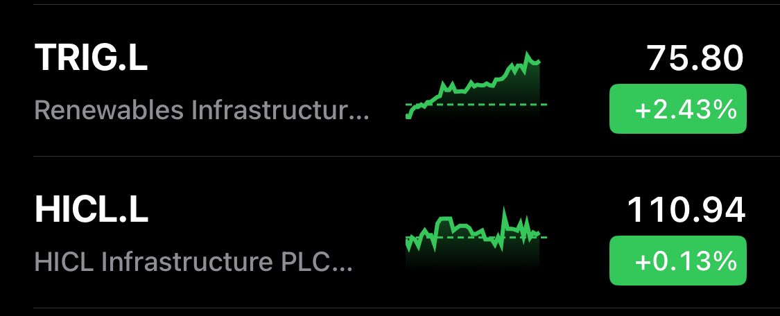 FinanceTiger's tweet image. 🗼Infrastructure funds have performed very badly since the great interest rate reset! Will they now turn the corner and start rising ? I own #CORD. I have my doubts on #TRIG given that net zero is now firmly out the window 🤔