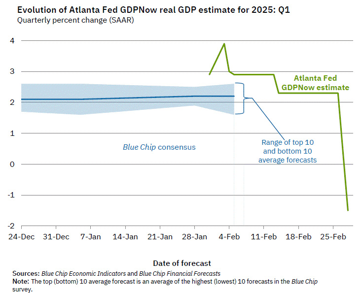 carpatos's tweet photo. Alerta roja. No paran de salir datos macro negativos y ojo lo que marca de repente el PIB previsto de la FED de Atlanta que suele ir bastante bien siempre. https://t.co/qGcODD2Up0