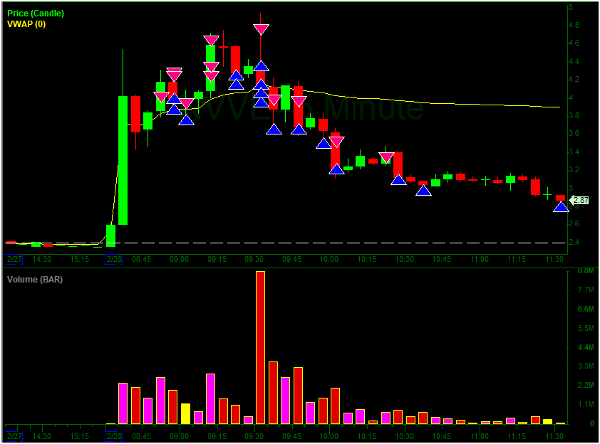 smallcaprugpull's tweet photo. $NVVE Plan was to short up to $5. I am loving the range and the fades on these tickers. #TradingTips #shortselling #daytrading #daytrader #SmallCaps #stocks #Stock #TradingMindset #daytrades #stocktrading #money #Trades #Daytrade #moneydrop #StocksInFocus https://t.co/gwbIGaZI5n