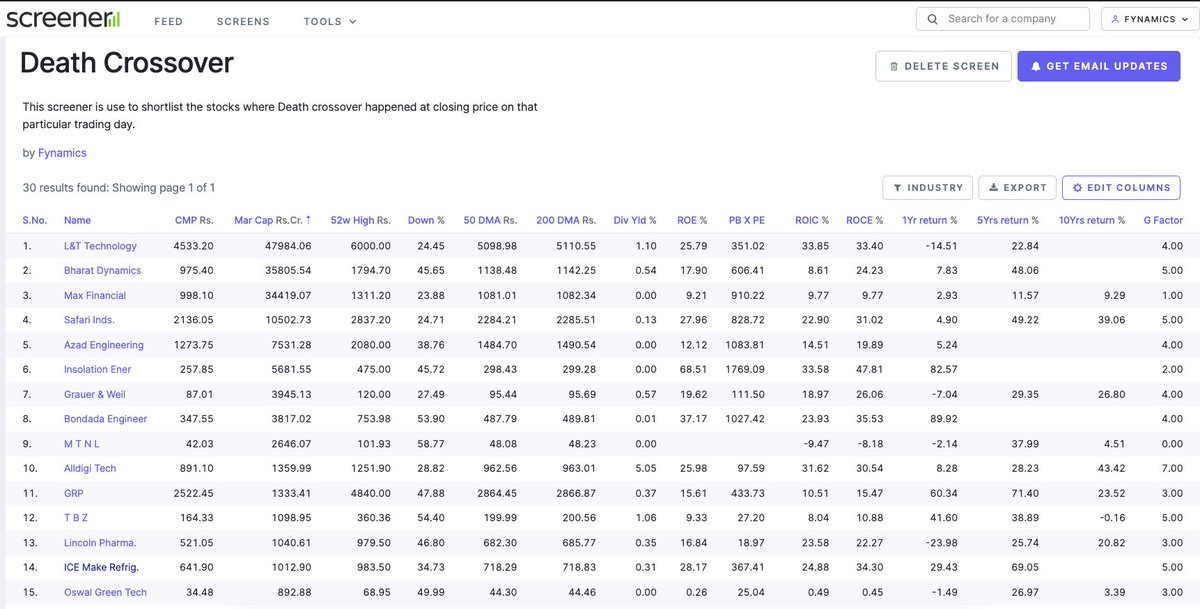 FynamicsTech's tweet image. List of #stocks with d3ath cross-

#stockmarketcrash #stockmarketscrash #StockMarket #nifty #investing