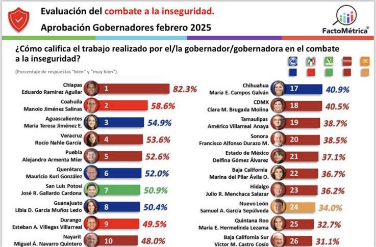 Con menos de 100 días de gestión, el gobernador de #Chiapas <a href="/ramirezlalo_/">Eduardo Ramírez</a> es el mejor calificado del país con 83.3% en términos generales, con una diferencia de 10 puntos respecto al segundo lugar.

En #seguridad destaca más, con 24 puntos respecto al 2º

¿#Jaguar pa’ la grande?