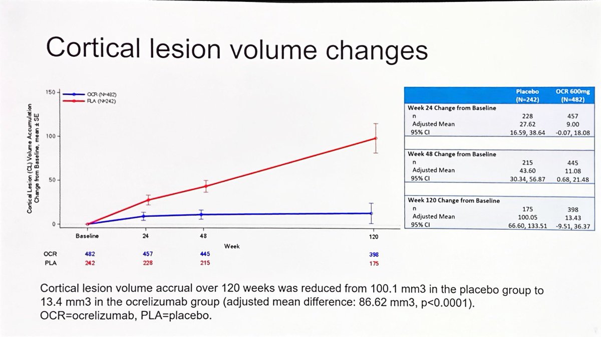 Dwyer: Ocrelizumab #Ocrevus reduced the number of cortical lesions by 75% and volume by 86% compared to placebo in Oratorio in primary progressive MS #PPMS patients. Uses AI-DIR and FLAIR squared techniques.  #ACTRIMS