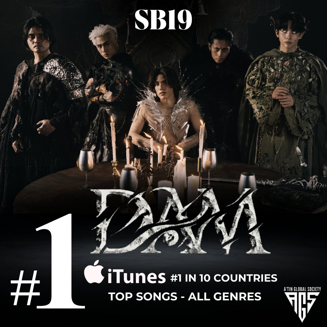ATINGlobalSoc's tweet photo. 🎊 Exciting News 🎊

DAM has successfully surpassed GENTO, becoming SB19's song with the highest number of simultaneous #1 hits on iTunes Top Songs in All Genres (8). 
This impressive performance positions it to potentially be the FIRST OPM SONG to reach #1 in 10 countries at the same time. This accomplishment highlights the exciting growth and global reach of OPM music.

Mabuhay 🇵🇭

DAM ISANG MILYON NA
@SB19Official #SB19 #DAM #SB19DAMMVOutNow
#DAMMV1MILLIONViews