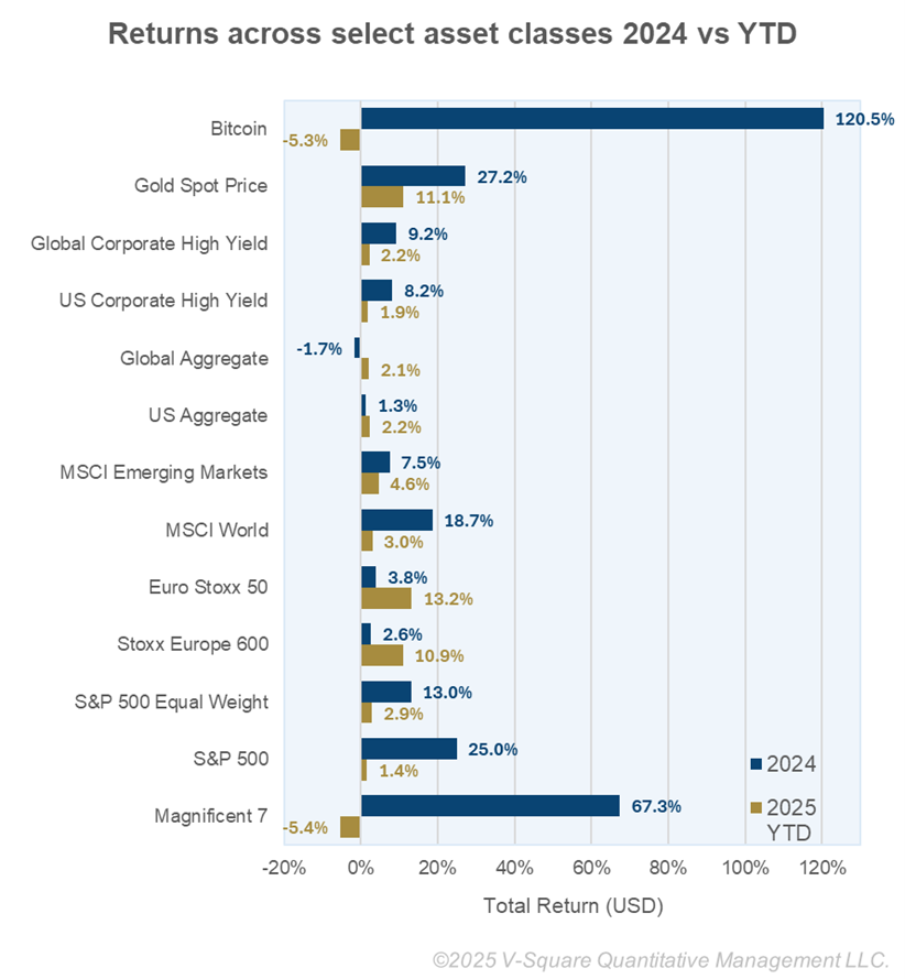 MamadouAbouSarr's tweet photo. YTD Market Moves: A Shift in the Tide?

#chartoftheweek
Two months into 2025, we’re seeing a notable shift from last year’s strong market performance.

Perhaps most striking, the Magnificent Seven’s rally appears to have lost steam, with the group posting one of the few negative returns in our snapshot. Nvidia stands out—with significant volatility YTD—after a blockbuster 2024. Concerns over chip demand, AI-driven valuations, and a more competitive semiconductor landscape than previously thought have weighed on investor sentiment. Meanwhile, Bitcoin is showing signs of beginning to cool off, posting a modest decline after a strong 2024 as sentiment normalizes.

In contrast, European equities have started 2025 on a strong note after a relatively muted 2024, as reflected in the Stoxx Europe 600 and Euro Stoxx 50 indexes. While part of this rally stems from currency dynamics—the USD strengthened against the Euro in 2024 but has weakened so far in 2025—it’s also supported by expanding P/E ratios, suggesting investors may be looking to Europe for relative value after last year’s European underperformance versus U.S. markets.

On the fixed income side, aggregate bond returns remain subdued for both 2024 and early 2025. As we noted in our December analysis, high-yield spreads tightened to historically low levels—a key driver of total returns. However, with spreads now at extreme lows, investors may want to tread carefully in this space.