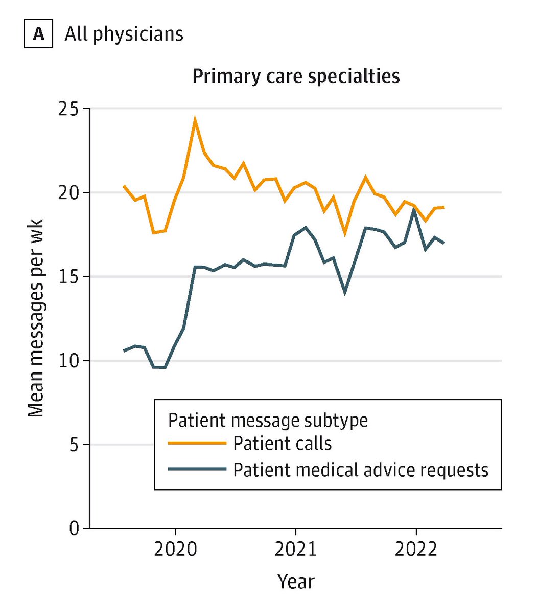 JAMA Internal Medicine (@jamainternalmed) on Twitter photo The volume of EHR messages received by physicians increased at the onset of the COVID-19 pandemic in March 2020 and remained elevated. ja.ma/418N4ww <a href="/j_r_a_m/">Julia Adler-Milstein</a> The volume of EHR messages received by physicians increased at the onset of the COVID-19 pandemic in March 2020 and remained elevated. ja.ma/418N4ww <a href="/j_r_a_m/">Julia Adler-Milstein</a>