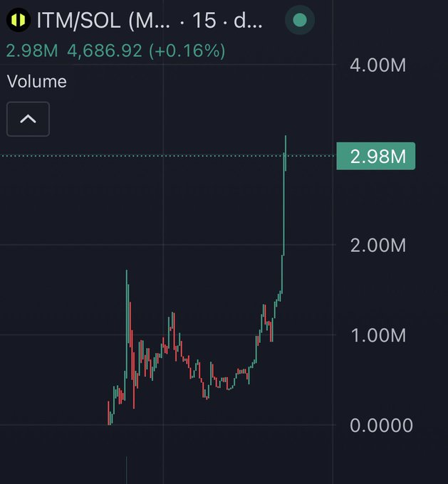TokenShade's tweet photo. $ITM | 3x

It’s reversing very nicely and looking solid. 

Nice W we caught here

Higher!! https://t.co/7nuCvTdDez