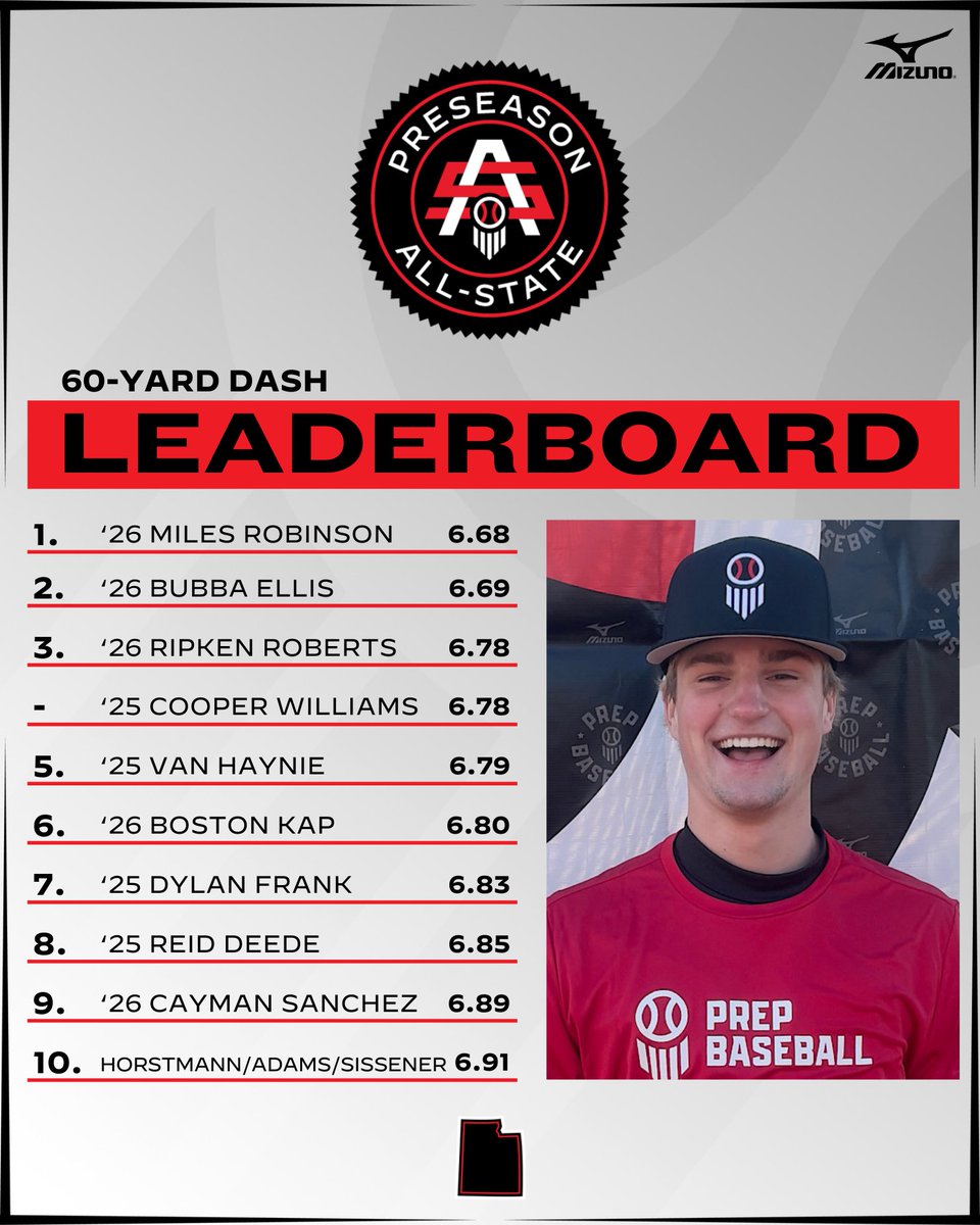 Prep Baseball Utah (@prepbaseballut) on Twitter photo ๐๐ซ๐๐ฌ๐๐๐ฌ๐จ๐ง ๐๐ฅ๐ฅ-๐๐ญ๐๐ญ๐: ๐๐-๐๐๐ซ๐ ๐๐๐๐๐๐ซ๐ฌ
The top 60-yard times collected last weekend at the Preseason All-State with <a href="/PB_Uncommitted/">Prep Baseball Uncommitted</a> '26 Miles Robinson leading the way with a time of 6.68s.
๐ loom.ly/qfJc3FM | <a href="/prepbaseball/">Prep Baseball</a> ๐๐ซ๐๐ฌ๐๐๐ฌ๐จ๐ง ๐๐ฅ๐ฅ-๐๐ญ๐๐ญ๐: ๐๐-๐๐๐ซ๐ ๐๐๐๐๐๐ซ๐ฌ
The top 60-yard times collected last weekend at the Preseason All-State with <a href="/PB_Uncommitted/">Prep Baseball Uncommitted</a> '26 Miles Robinson leading the way with a time of 6.68s.
๐ loom.ly/qfJc3FM | <a href="/prepbaseball/">Prep Baseball</a>