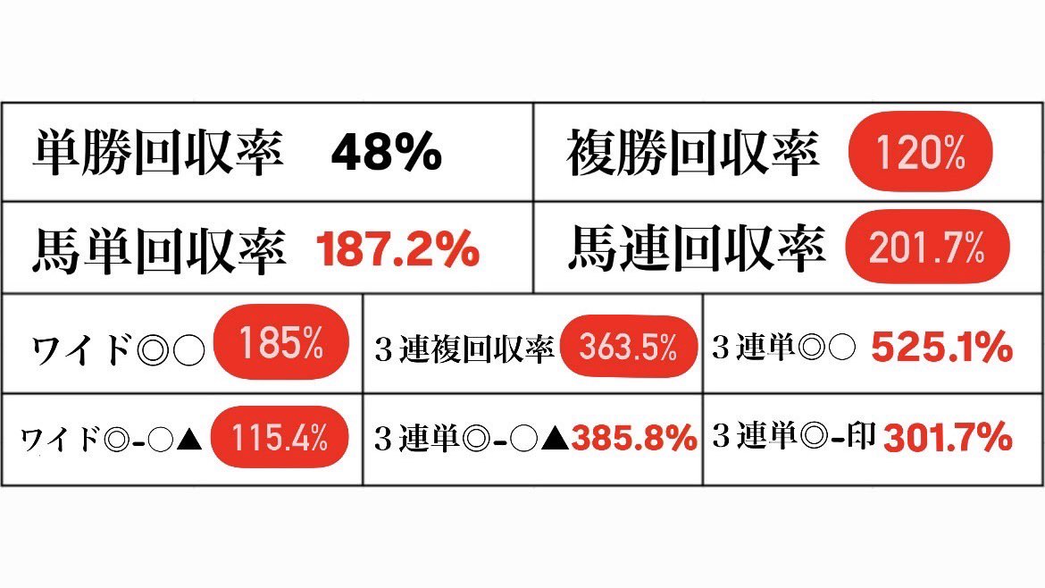malfoy2021's tweet image. 衝撃！重賞の塊、半端ない

上振れとはいえ的中率×回収率が異次元。ほぼ無料でこれは半端ないって。上振れだけど🥺

2025年有料予想2つ(小倉大賞典/シルクロードS)、それ以外すべて無料予想

無料フェブラリー
🥈◎サン
◎〇3単1万3510円

有料・小倉大賞典
🥈◎ショウ
◎〇3単16万400円
3複3万1500円