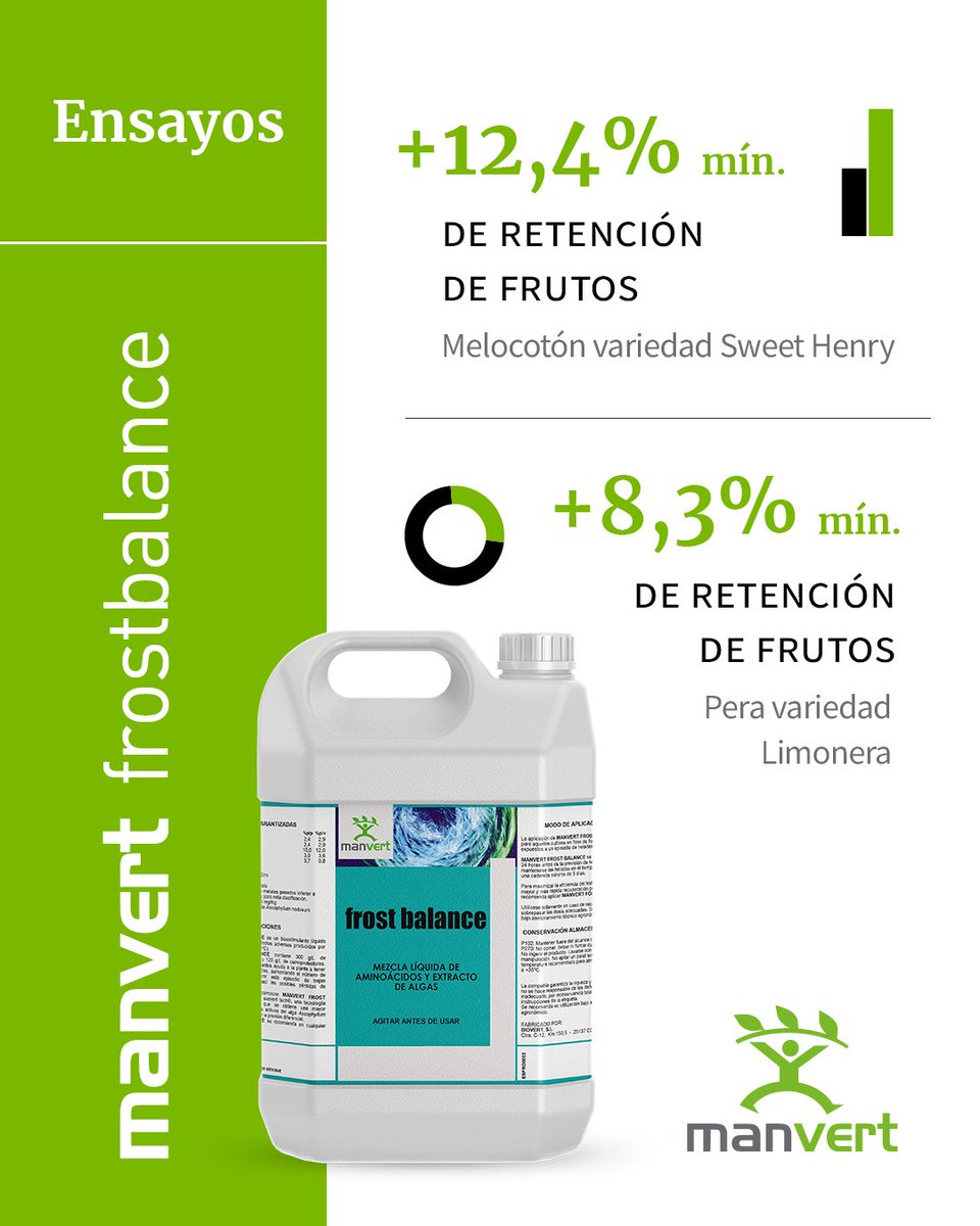 manvert_'s tweet image. 📣Dos nuevos ensayos realizados la campaña pasada en Lleida ratificaron la eficacia de #manvertfrostbalance para minimizar los efectos adversos producidos por heladas tempranas (de hasta -4ºC) en #melocotón y #pera 👇
Más información  bit.ly/3RloILA
#manvertSolutions
