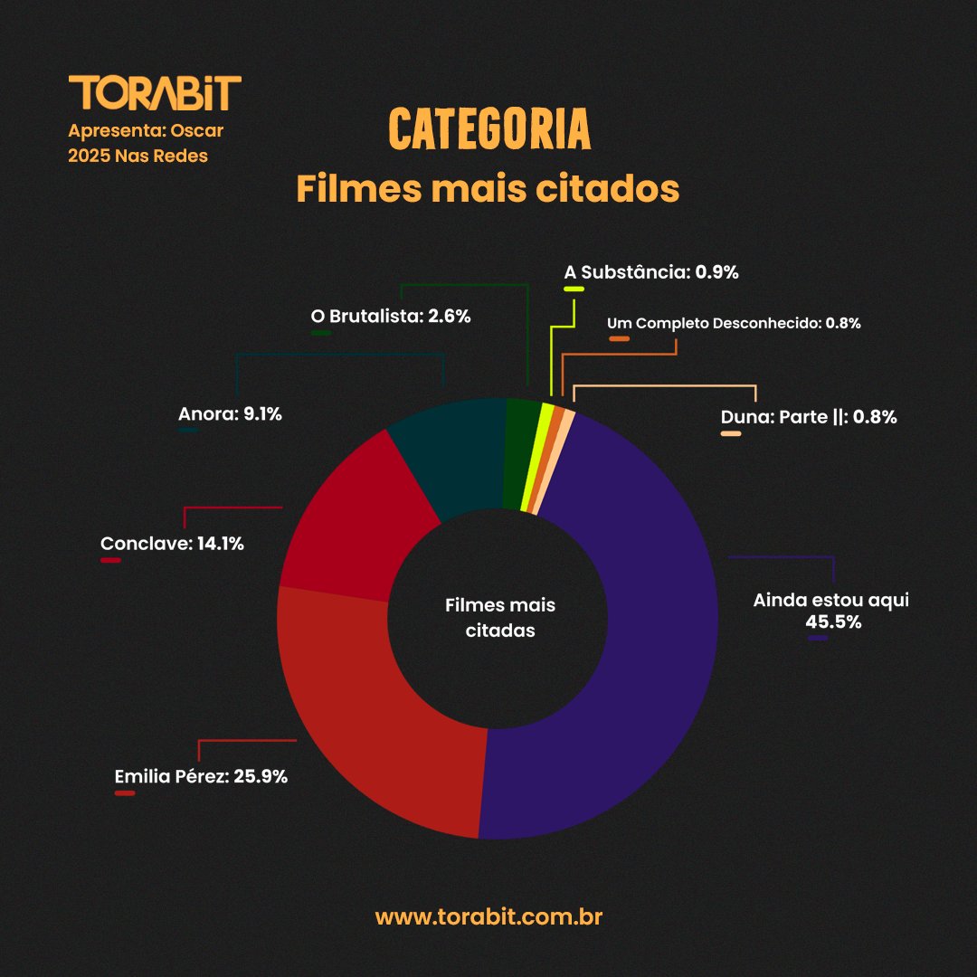 tora_bit's tweet image. Sextou com CarnaOscar! Vem ver o que as redes estão falando sobre a festa  do cinema. Veja no nosso blog: torabit.com.br/oscar-2025-o-q…