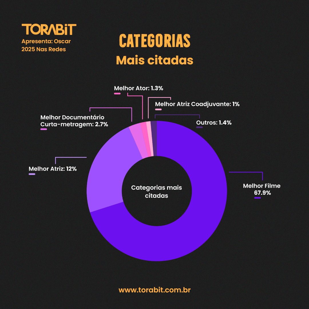 tora_bit's tweet image. Sextou com CarnaOscar! Vem ver o que as redes estão falando sobre a festa  do cinema. Veja no nosso blog: torabit.com.br/oscar-2025-o-q…