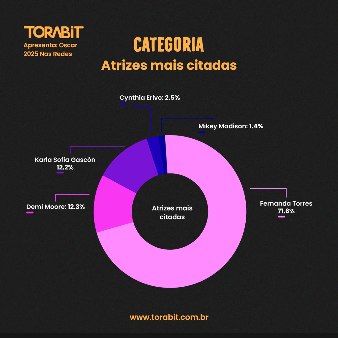tora_bit's tweet image. Sextou com CarnaOscar! Vem ver o que as redes estão falando sobre a festa  do cinema. Veja no nosso blog: torabit.com.br/oscar-2025-o-q…