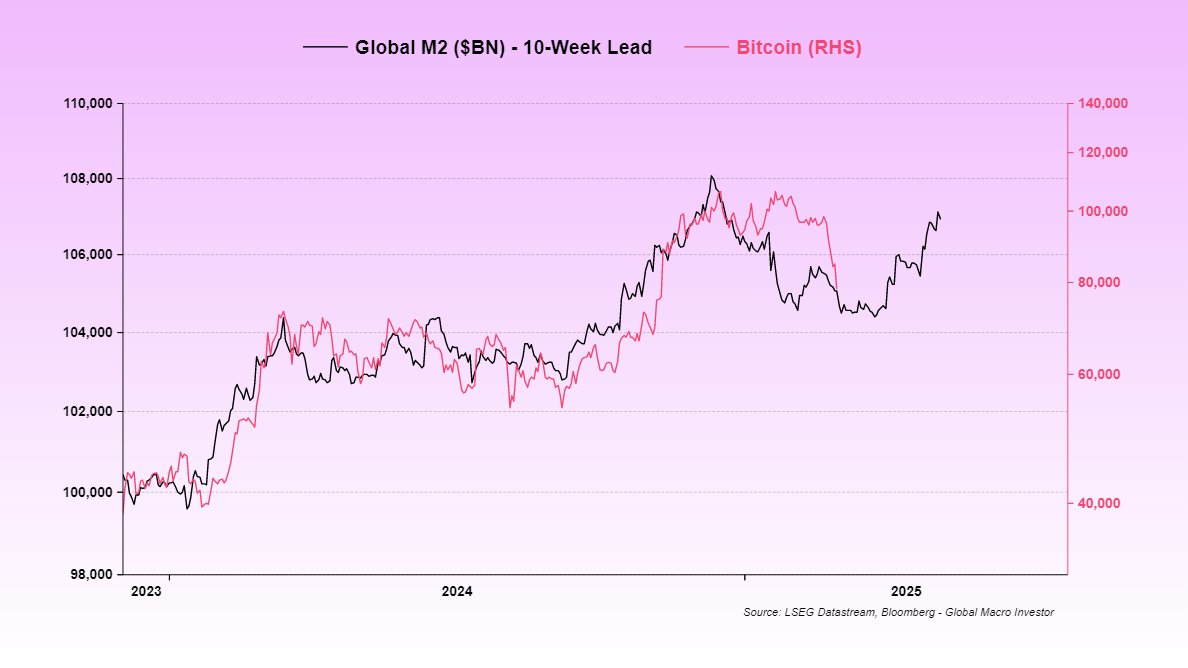 I will put out a Flash Update video later today with more details but the Global M2 vs BTC chart has largely played out now. Patience. 

Volatility is the price you pay for the returns...