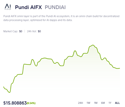Officiallyscene's tweet image. Despite recent market turbulence, $PUNDIAI has managed to achieve a modest gain of +15% following its successful rebrand.

You might wonder, what exactly is @PundiAI?  🤔
- Let&apos;s find out below.  👇

1/8