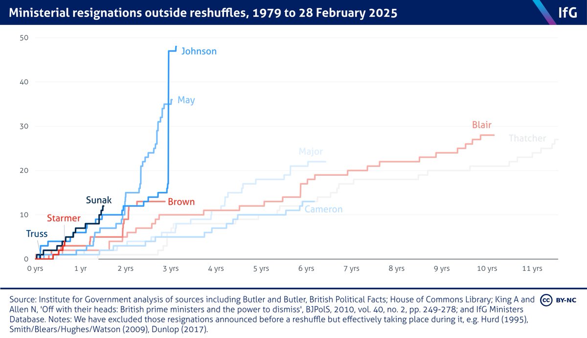 Paddy McAlary (@paddy_mcalary) on Twitter photo Anneliese Dodds has quit over Starmer's aid cuts meaning another uptick for the <a href="/instituteforgov/">Institute for Government</a> resignations chart
While she is the fifth minister to leave the government, she is the first to resign specifically over a policy disagreement with the PM Anneliese Dodds has quit over Starmer's aid cuts meaning another uptick for the <a href="/instituteforgov/">Institute for Government</a> resignations chart
While she is the fifth minister to leave the government, she is the first to resign specifically over a policy disagreement with the PM