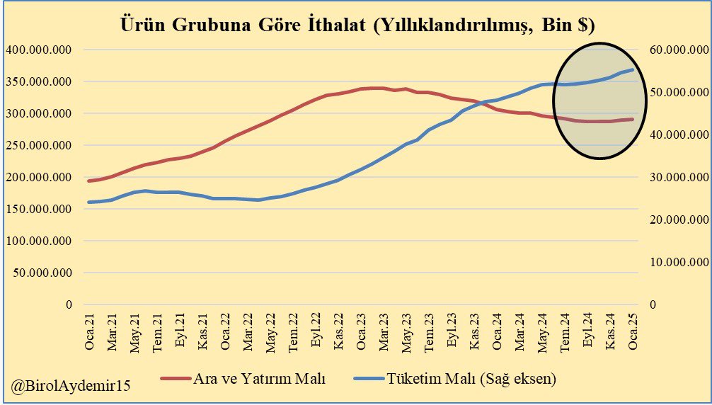 Yönetimli kur ve yüksek faizin etkisiyle tüketim malı / ara+yatırım malı ithalat makası açılmaya devam ediyor. Programın doğal bir sonucu bu.

Enerji fiyatları, ABD'de enflasyon ve cari açık gelecek aylarda daha zorlayıcı olacak. Enflasyon hedefinden zaten vazgeçtik.