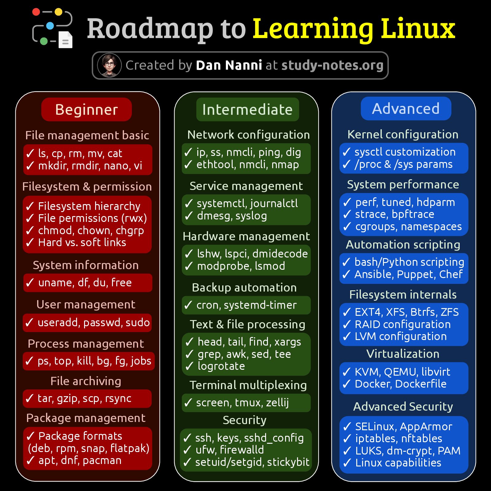 LinuxRoadMap
