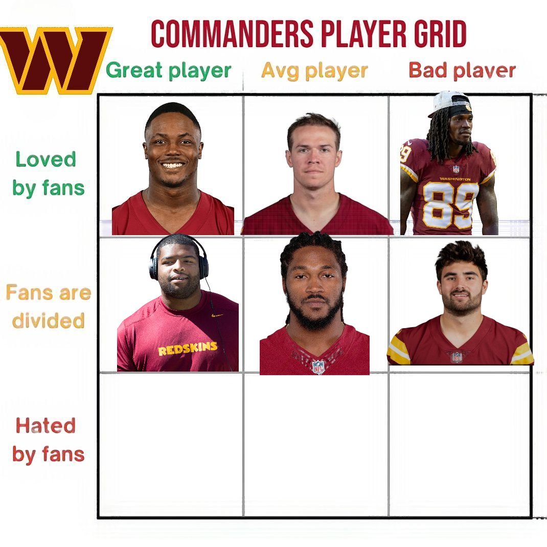 CommandersMusee's tweet image. Commanders/Redskins all time player grid
Day 7: Great Player — Hated by Fans
The comment with the most likes wins
Sam Howell won yesterday's grid.