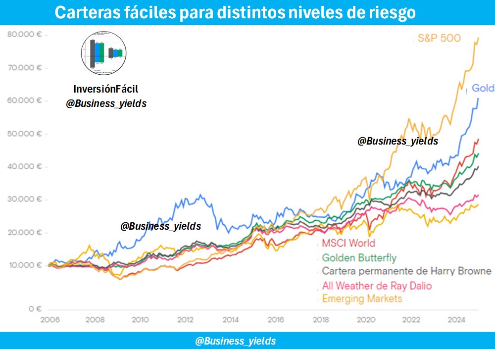 Business_yields's tweet photo. Si estás buscando cómo adaptar tu cartera de inversión a distintos niveles de riesgo.

Te traigo la fórmula más fácil de aplicar.

Con solo cuatro elementos principales.

Este es tu hilo 🧵👇 https://t.co/KLXavKzHZk