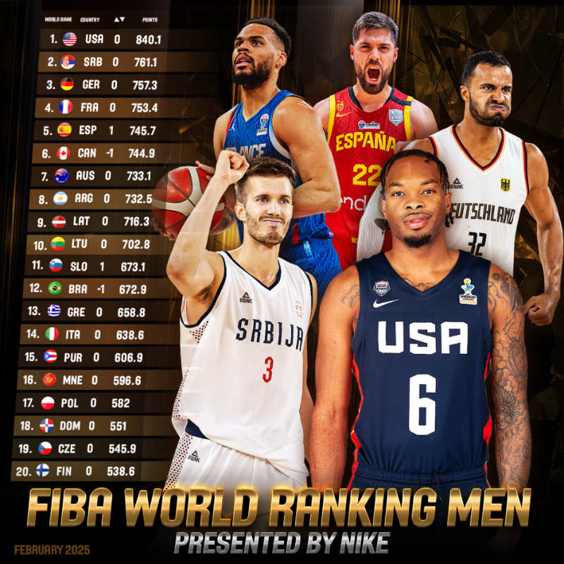 FIBA's tweet photo. New FIBA Men’s World Ranking, presented by Nike 🏀

Here’s how nations stand post-FIBA Qualifiers.

📊 See the full rankings here: