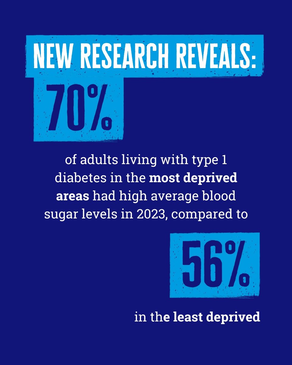 📣New research shows increasing inequalities for adults living with #type1diabetes in deprived areas

While the findings show improvements in blood sugar levels for adults living in the least deprived areas in recent years, those from the most deprived areas have seen no progress