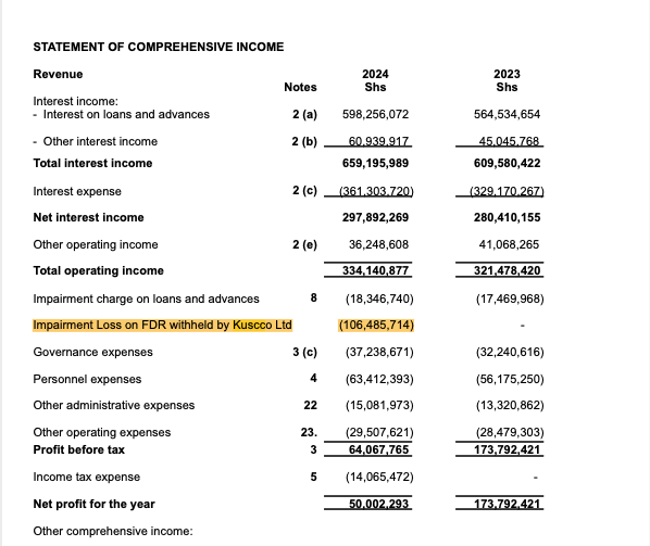 KENPIPE Sacco has a Kes 149,180,285 fixed deposit with KUSCCO.

The Sacco also has some Kes 698,113 held under the KUSCCO Jungu Kuu savings. 

In the 2024 numbers, a 12-month Expected Credit Loss of Kes 119,344,228 has been recognized.