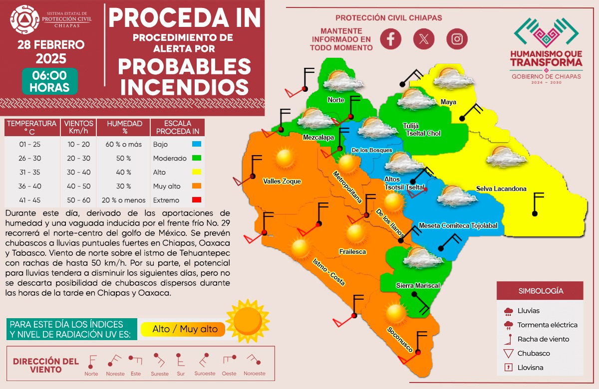 pcivilchiapas's tweet photo. #ProcedaIN || Se mantiene el Procedimiento Estatal de Alerta por Probables Incendios con niveles altos y muy altos en las regiones: Valles Zoque, Istmo-Costa, Frailesca, De los Llanos, Metropolitana, Soconusco, Maya y Selva Lacandona.
Asimismo, se reportan niveles moderados en las regiones: Mezcalapa, Norte, Sierra Mariscal y Tulijá Tseltal Chol.
Atento a los avisos oficiales en medios de comunicación.
¡Reporte #Emergencias al 911!
