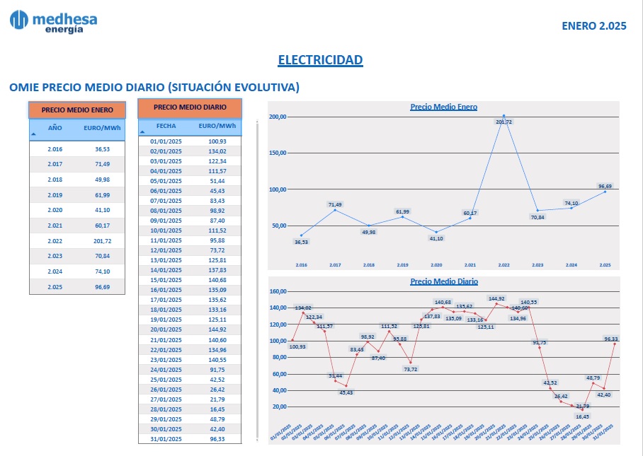 El precio medio de OMIE en el mes de Enero de 2.025 ha sido de 96,69€/MWh.                            

Fuente: (omie.es).                    

#Electricidad #PrecioElectricidad #Energia
