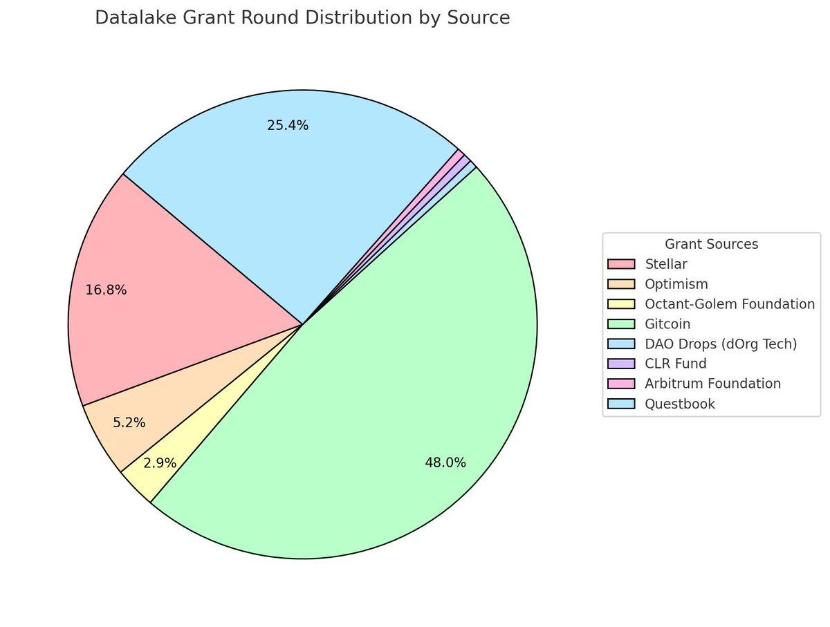 1/13 We just analyzed the current DAOIP-5 data lake! 

Here's what we've learned about the distribution of funding sources across the ecosystem so far 📊

Including data from <a href="/StellarOrg/">Stellar</a> <a href="/Optimism/">optimism.eth</a> <a href="/OctantApp/">Octant.eth</a> <a href="/gitcoin/">Gitcoin</a> <a href="/arbitrum/">Arbitrum</a> <a href="/questbookapp/">Questbook</a> <a href="/clrfund/">clr.fund</a>