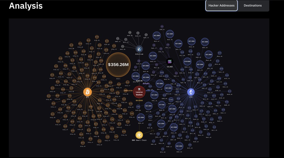 benbybit's tweet image. V1.1 huge upadte on lazarusbounty.com 
1. added Hacker Address analysis, you can now view all assets cross chains to have a full picture of the stolen fund gives hunter a more direct view on where to chase the funds. 
2. discord.com/invite/Lazarus… Discord channel created for