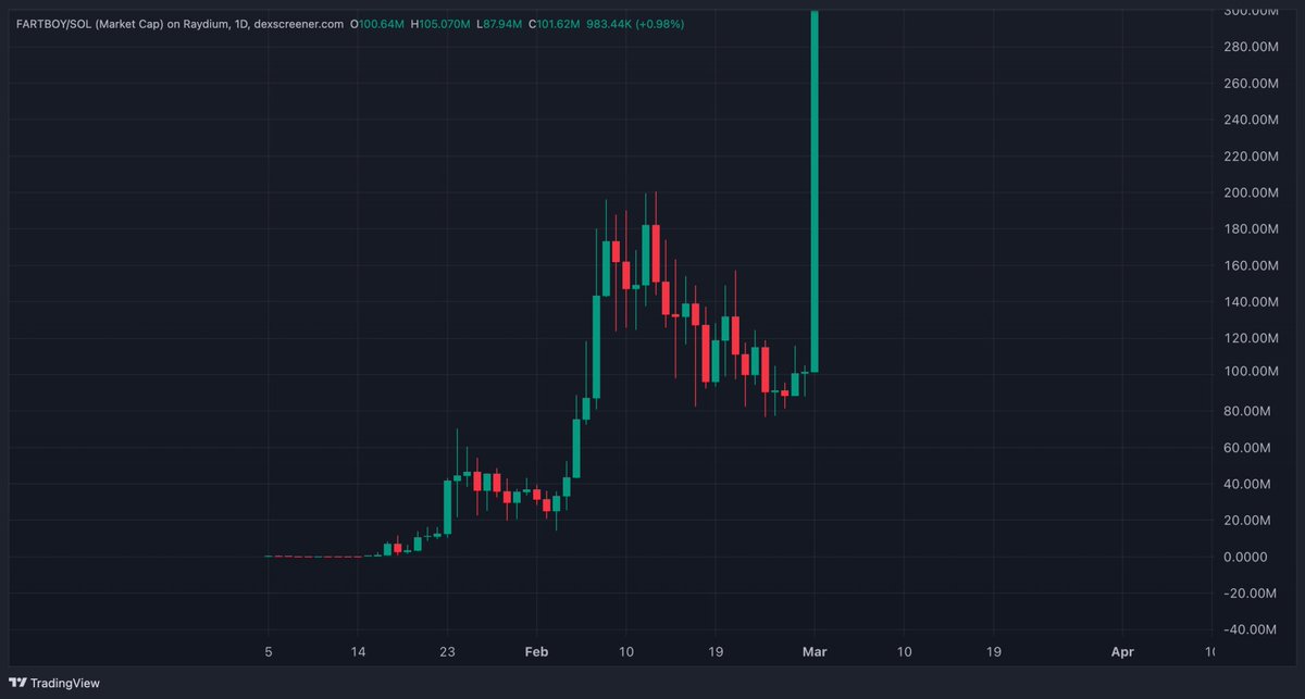 FARTBOY_CTO's tweet image. Are you ready?

$1 billion... then $4 billion.

It will happen🚀🔥 

#FARTBOY #BTC #memecoins #crypto