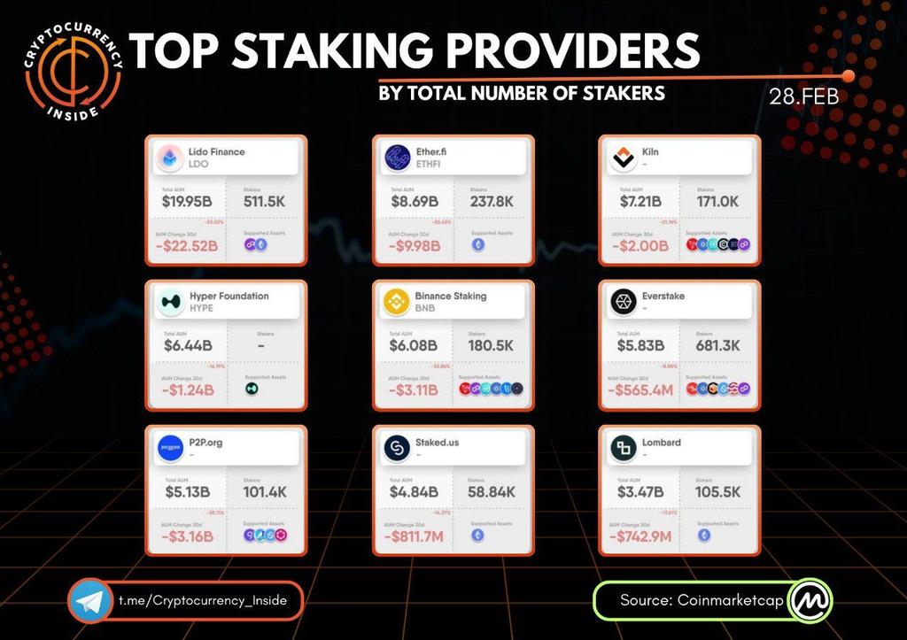 SatoshiBitunix's tweet photo. TOP STAKING PROVIDERS BY TOTAL AUM

#LidoFinance $LDO, #EtherFI $ETHFI, #Kiln, #HyperFoundation $HYPE, #BinanceStaking $BNB, #Everstake, #P2Porg, #Stakedus, #Lombard

Do you currently have anything staked? 👀
If yes, which coin? 👇 https://t.co/RMbaBIC52J