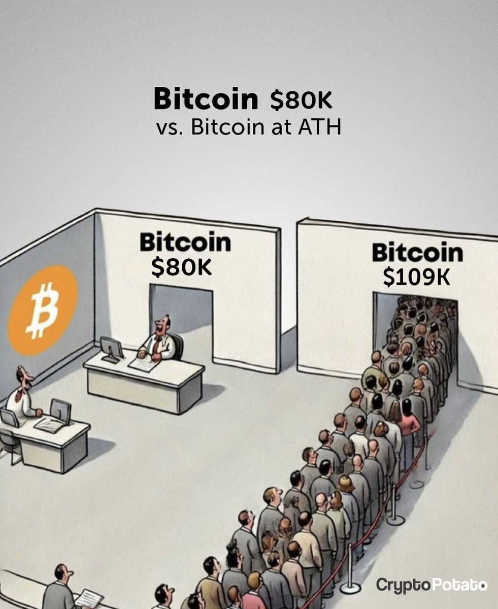 Crypto_Potato's tweet photo. 🟠BTC at $80K: ‘I’ll buy when it dips more.’
      BTC at $109K: ‘FOMO’ing in like it’s on sale...’

#Bitcoin https://t.co/168DlyY0bV