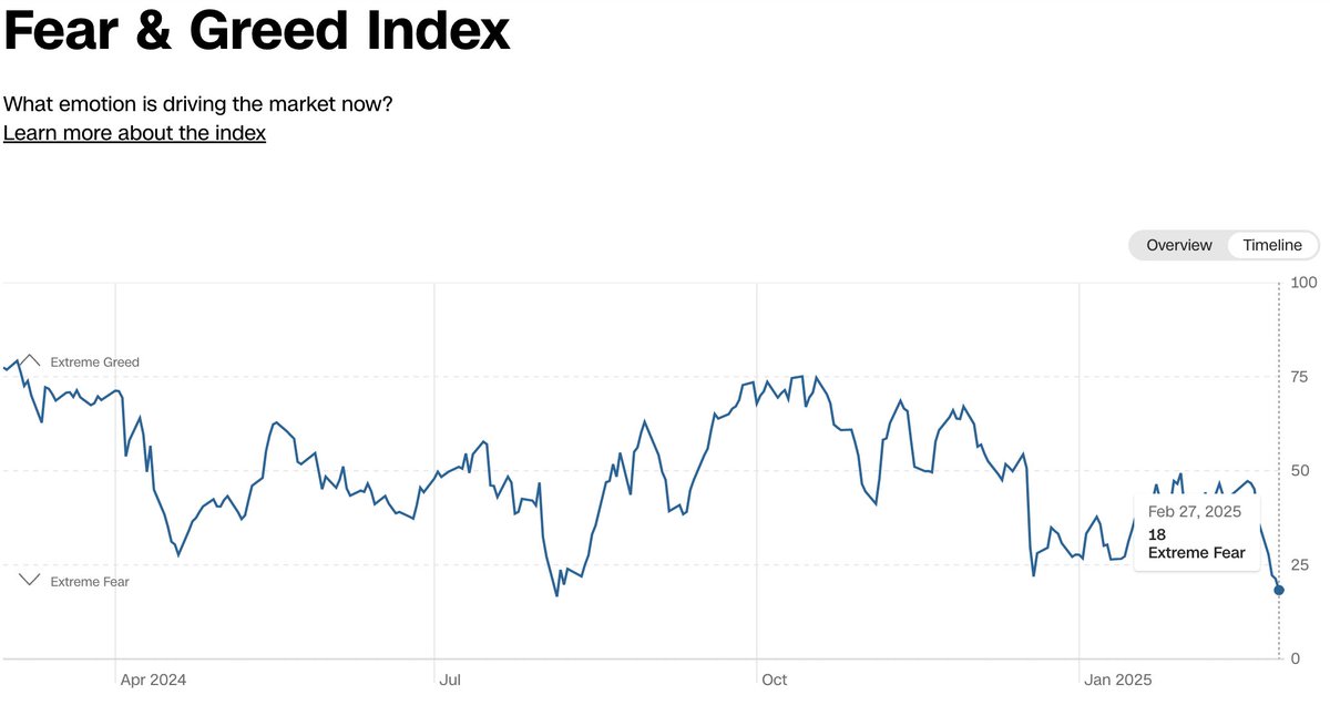 grg350's tweet photo. Record lows fear level in market. You decide. https://t.co/1WnlG8NTa4