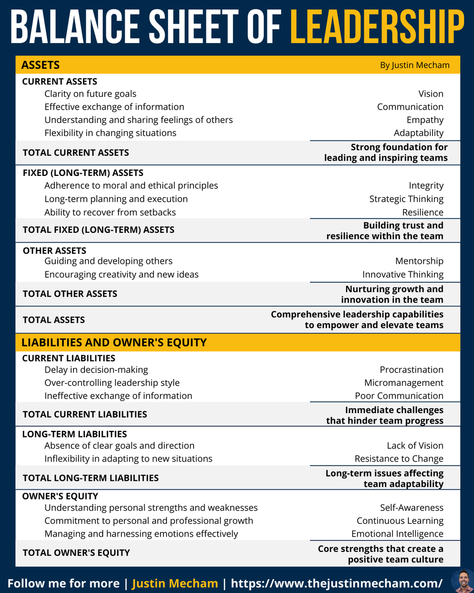 Your leadership is an investment -

Are you making the right deposits?

Just like in life, leadership has assets and liabilities.

Your leadership assets -

What helps your team do well:

🟢 Make decisions with confidence
🟢 Being kind and understanding
🟢 Listen more than you