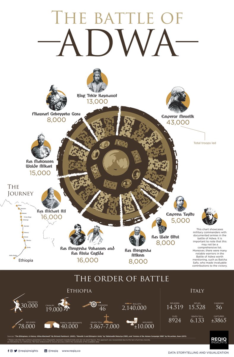 It’s that time of the year again to reflect on victory and valor! Chart this incredible time in history and learn more about what made Adwa the defining chapter that it was— check out our throwback visualization and insight in Adwa!

Read more and download the hi-res infographics