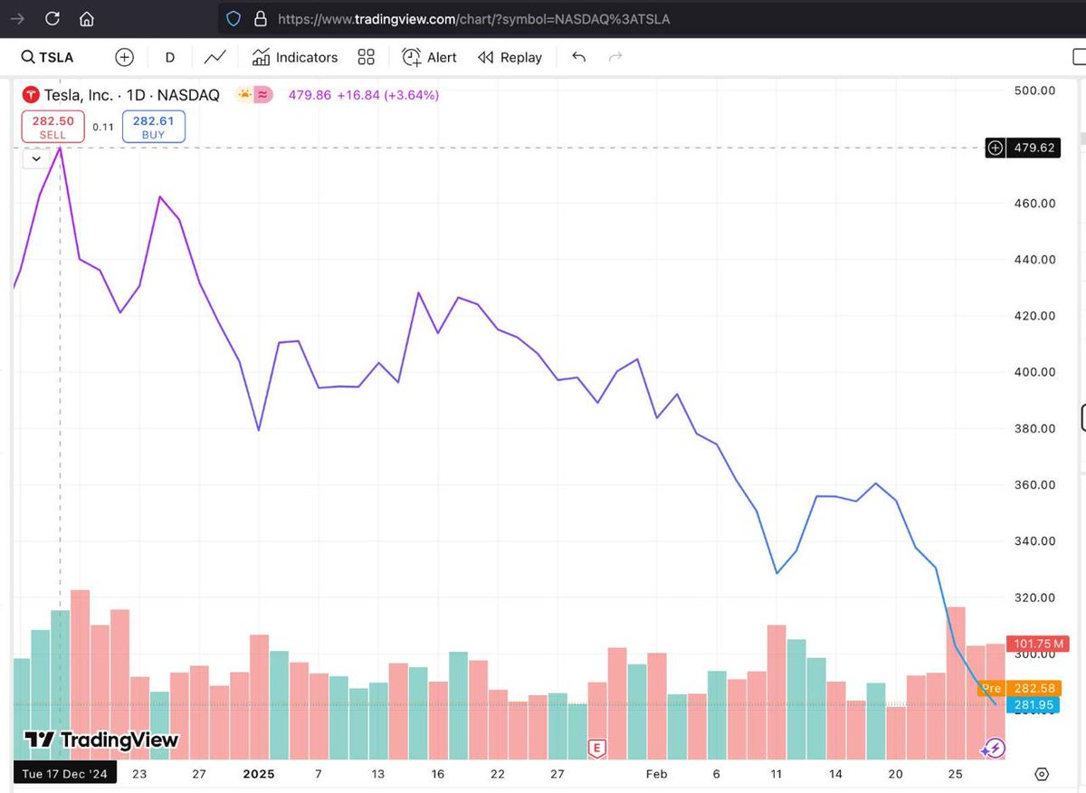 TSLA -42% since ATH on Dec 15th

$282 today. $200 soon