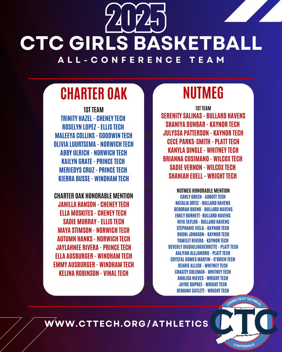 CTC Athletics (@ctc_athletics) on Twitter photo Congratulations to our CTC Girls Basketball All-Conference players and honorable mention athletes for 2025! #ctcbasketball #ctcallconference #ctcgirlsbasketball #ctecs
<a href="/GameTimeCT/">GametimeCT</a>
<a href="/CTTechHS/">CT Tech Education & Career System (CTECS)</a> Congratulations to our CTC Girls Basketball All-Conference players and honorable mention athletes for 2025! #ctcbasketball #ctcallconference #ctcgirlsbasketball #ctecs
<a href="/GameTimeCT/">GametimeCT</a>
<a href="/CTTechHS/">CT Tech Education & Career System (CTECS)</a>