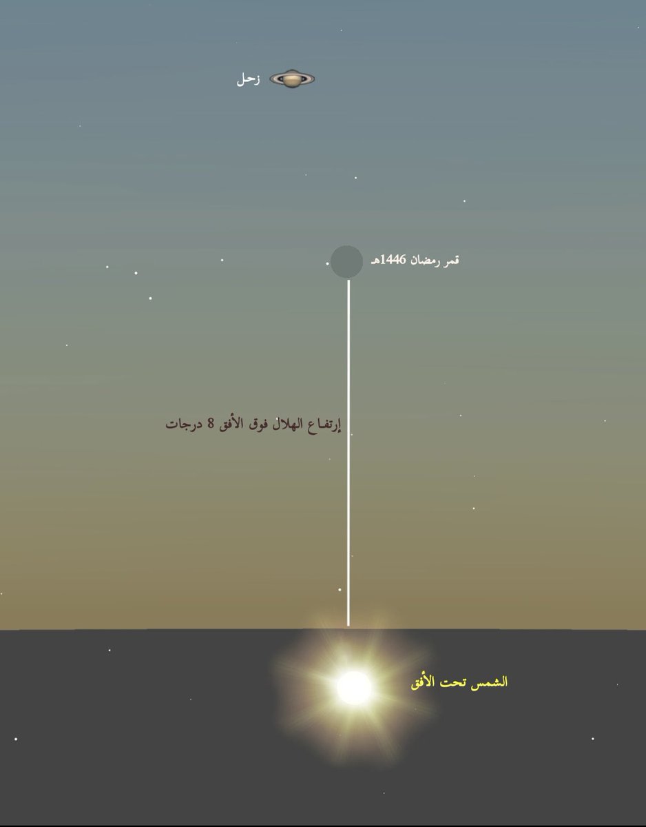(ماذا سيحدث في أول ليلة من رمضان)
الليلة سيكون الهلال في الأفق مدة (٣٣) دقيقة في منطقتنا ، وإذا لم يحل دونه غيم أو قتر، وثبتت الرؤية، فالليلة أول ليالي شهر الخير #رمضان - وفيها #صلاة_التراويح-
فماذا سيحدث؟
قالﷺ :
"إذا كان أول ليلة من #شهر_رمضان:
١-صفدت الشياطين، ومردة الجن
