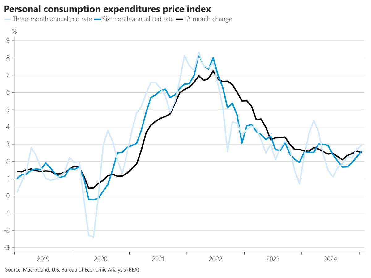 Headline PCE inflation was 2.5% for the 12-months through January and was  0.33% on the month, down from 2.6% in December. The three-month annualized  rate rose to 2.9% from 2.7% in December,