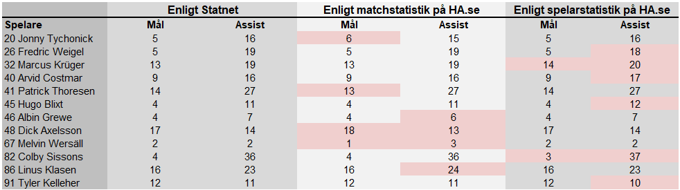 jonasgottvall's tweet photo. Hej @hockeyallsvensk 
Fortsatt diskrepans på rapporterade mål och assist.
Jag har jämfört data från statnet (matchrapporter) med matchrapport och spelarstatistik på https://t.co/SY2PgHwYzd för Djurgårdsspelare https://t.co/PD34Q6lTun