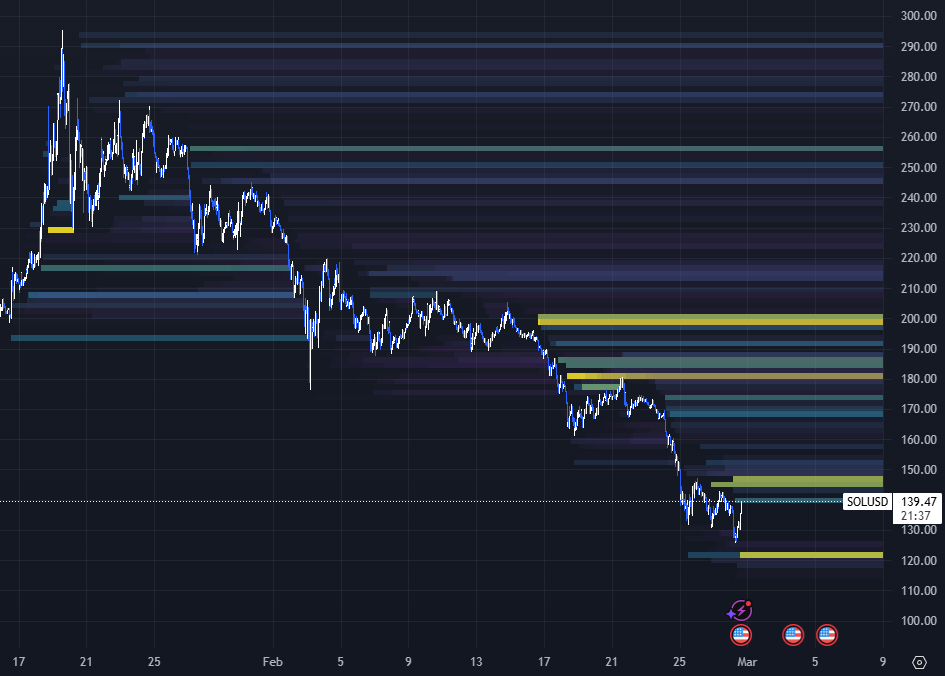 IoannidesMike's tweet photo. SOL Liquidity Levels on 1H and 15M time frames. 👀📷 #SOL #Crypto #LiquidityHunt https://t.co/5muL1ySNOL