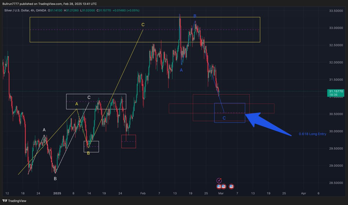 Silver Trade Setup - $XAGUSD 

First reaction at 0.5 Fib is already happening, but real setup is deeper. I’ll take first entry around $30.81, where 0.559 correction &amp; 1.618 extension overlap—solid confluence

$30.52 looks even better—aligns with 0.618 retrace &amp; 1.809 extension