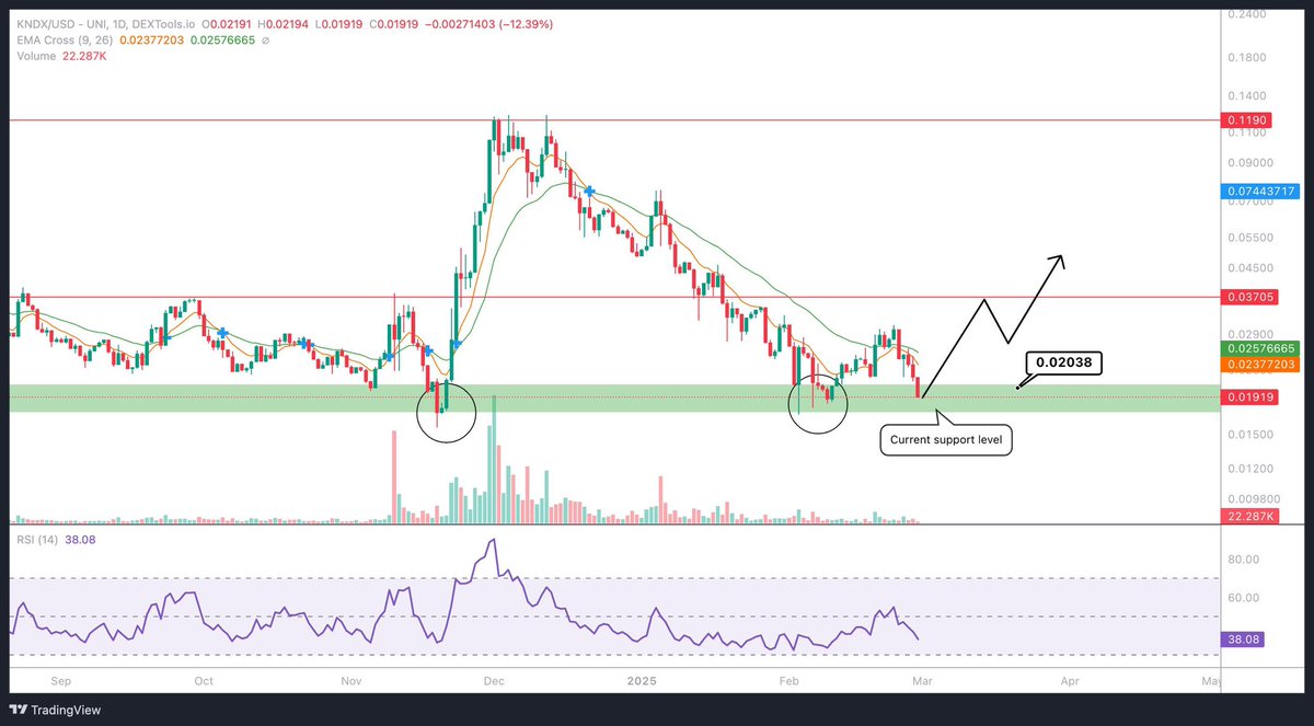 $KNDX - <a href="/Kondux_KNDX/">Kondux</a> is a very great buy overhere in my opinion. 

Kondux also just has joined the Linux Foundation, the world’s epicenter for open-source collaboration. 

In my opinion a collab like this is very bullish because they have:
▫️Direct access to top-tier developer