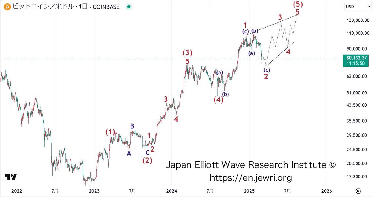 ewrij225en's tweet image. It is not known whether the Elliott Wave Principle can be applied to Bitcoin, but following the rules of the wave principle, the following counting is possible:
#BTC #Bitcoin  #Elliottwave